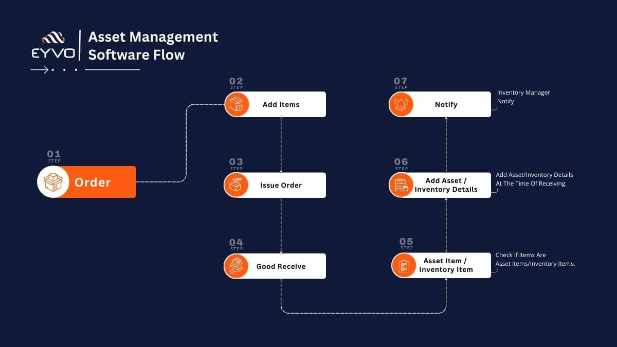 asset management software flow