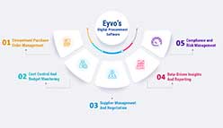 How to Control Spending Using Eyvo’s Digital Procurement