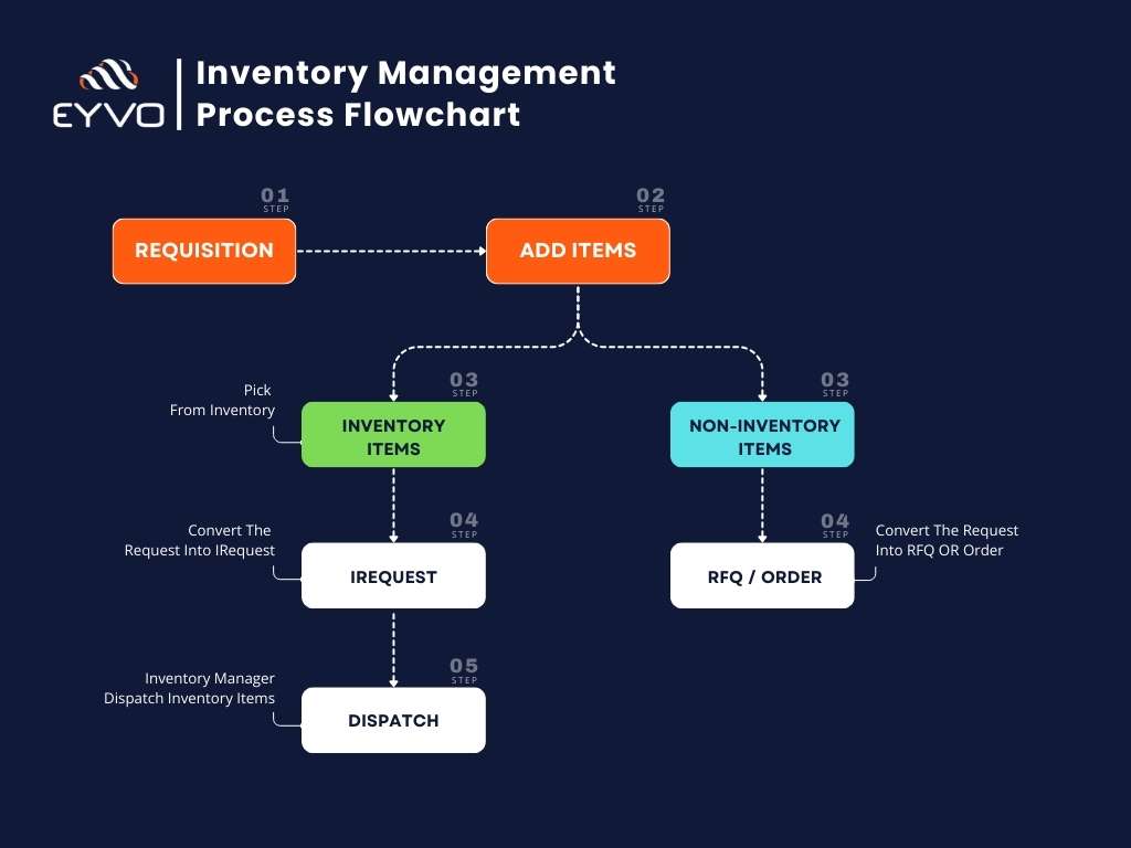 Inventory Management Workflow