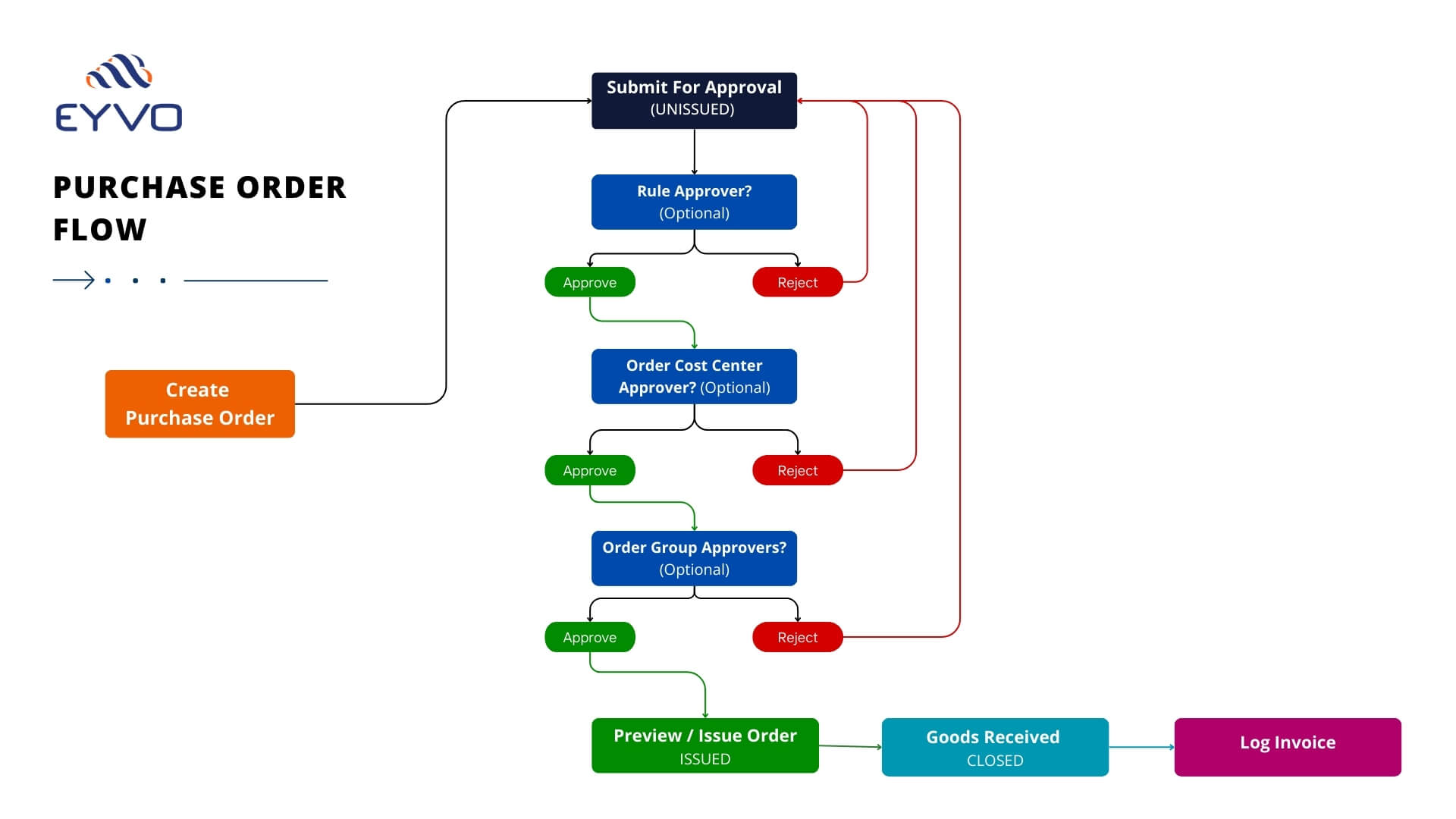 purchase order software flow